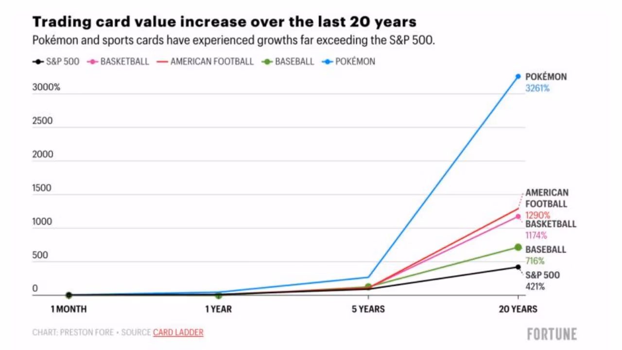 Line chart titled “Trading card value increase over the last 20 years” comparing percentage growth of Pokémon, basketball, American football, baseball cards, and the S&P 500. Over 20 years, Pokémon cards show the highest वृद्धि at about 3261%, followed by American football (~1290%), basketball (~1174%), baseball (~716%), and the S&P 500 (~421%). All categories show minimal growth at 1 month and 1 year, moderate growth at 5 years, and sharp increases by 20 years, with Pokémon rising dramatically above the others.